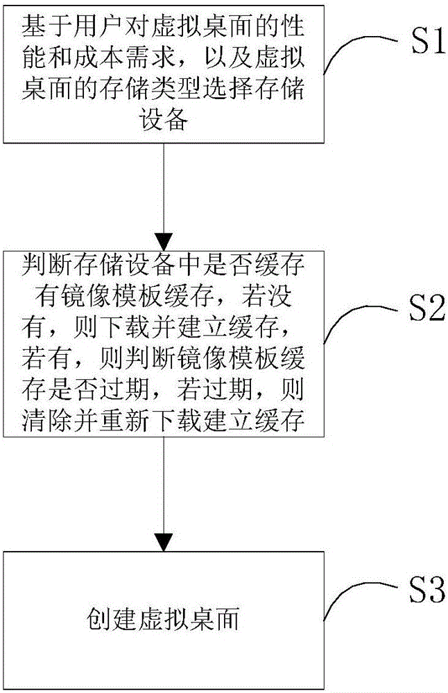 Method and system for establishing virtual desktop