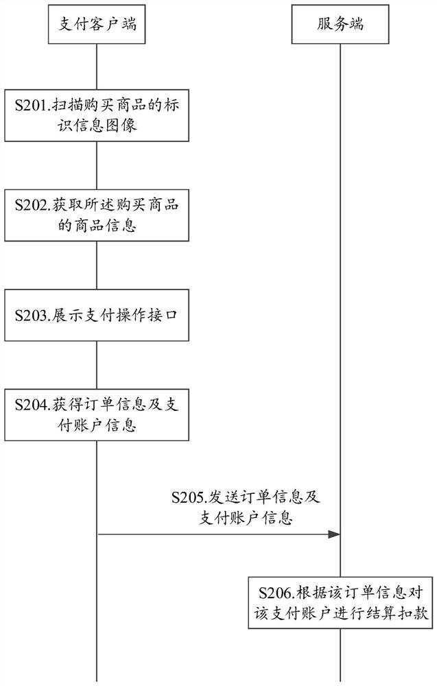 Self-service shopping settlement method and system