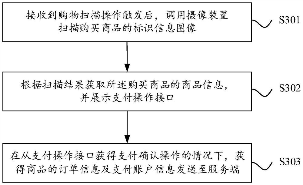 Self-service shopping settlement method and system