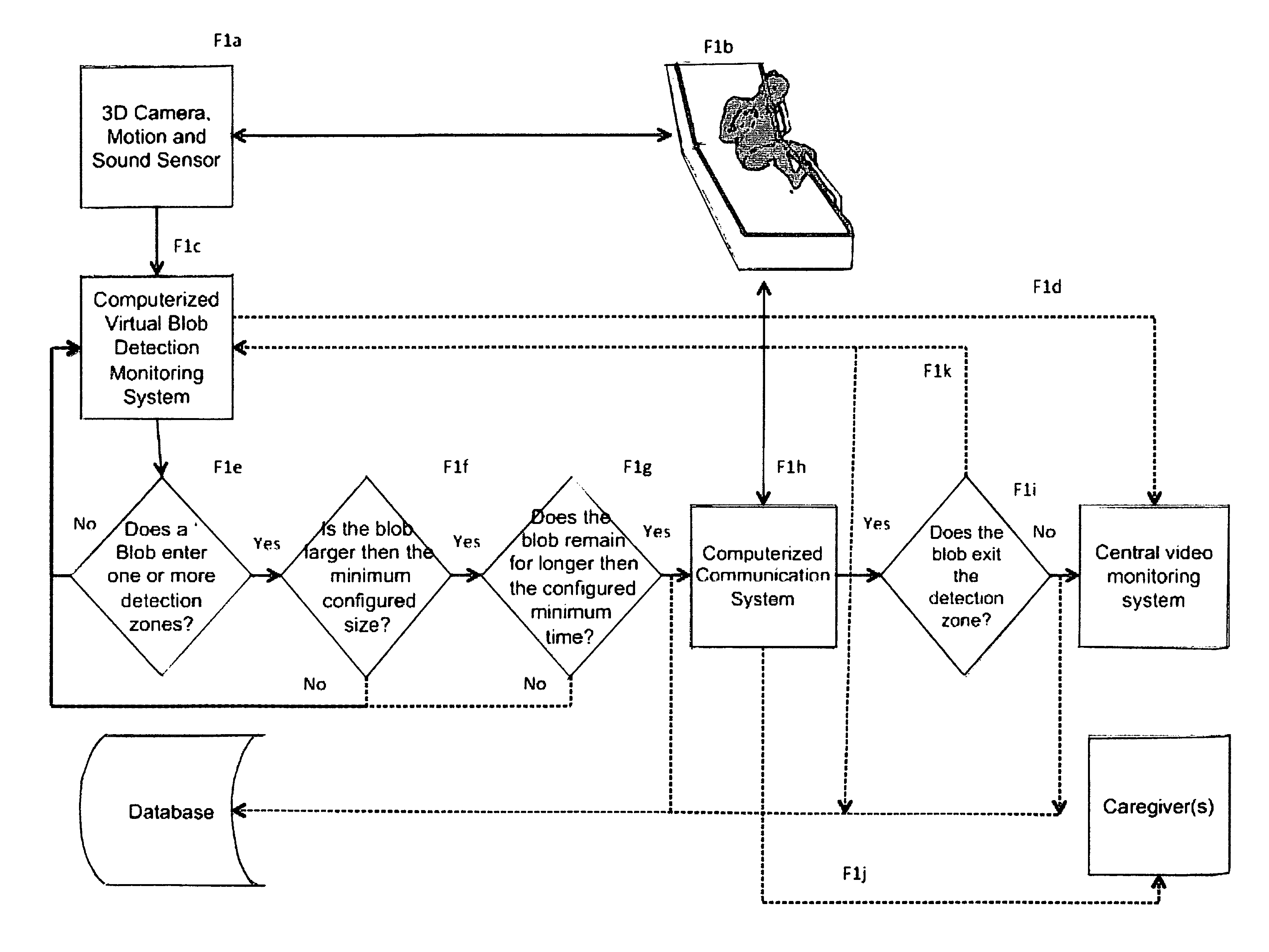 System for determining whether an individual enters a prescribed virtual zone using 3D blob detection