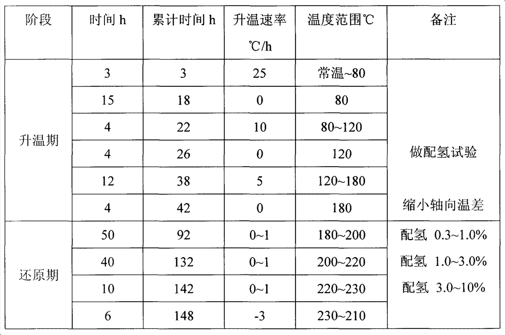 Catalyst for preparing neopentyl glycol by hydrogenation and preparation method of catalyst