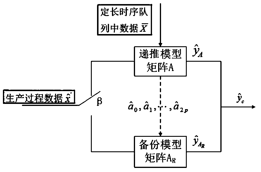 An Online Recursive Calculation Method for the Occurrence Rate of Metallurgical Furnace Dust