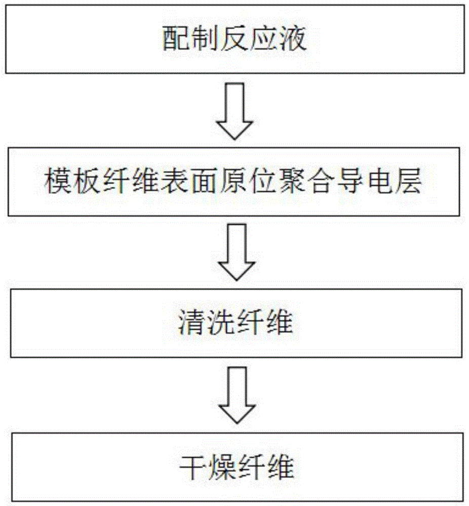 Humidity-sensitive telescopic polyaniline conductive fiber and preparation method thereof