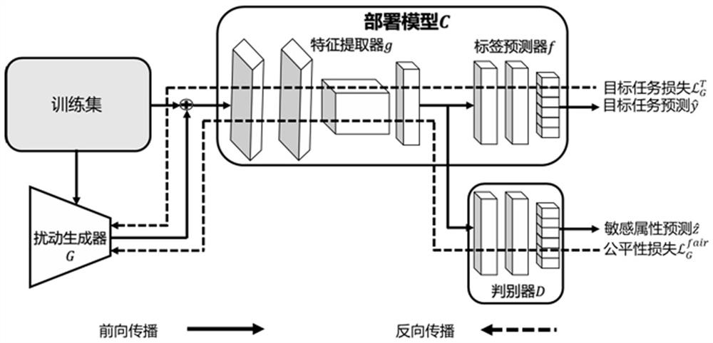 Deep learning model fairness improvement system and method based on adversarial disturbance