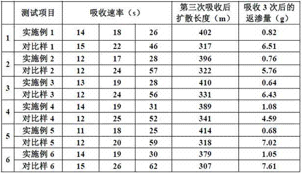 Preparation method of graphene nonwoven fabric