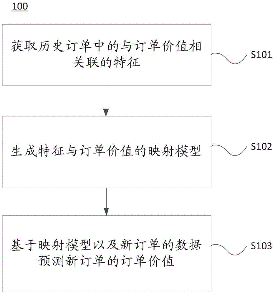 Order value predicting method and equipment