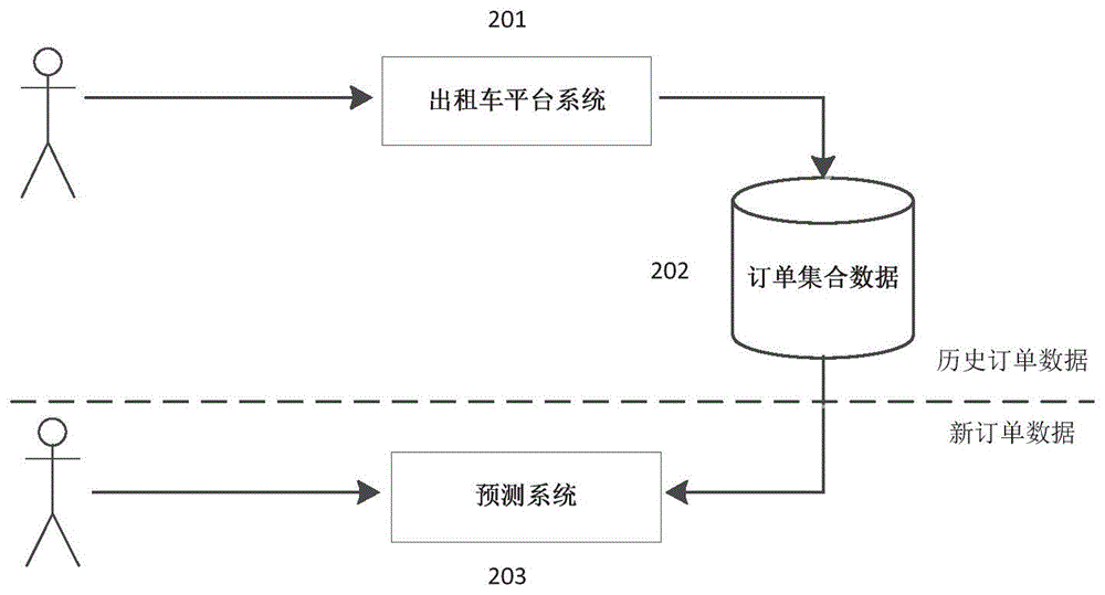 Order value predicting method and equipment