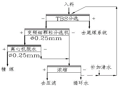 A kind of coarse coal slime separation equipment and its process