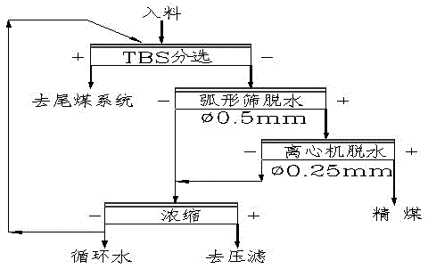 A kind of coarse coal slime separation equipment and its process