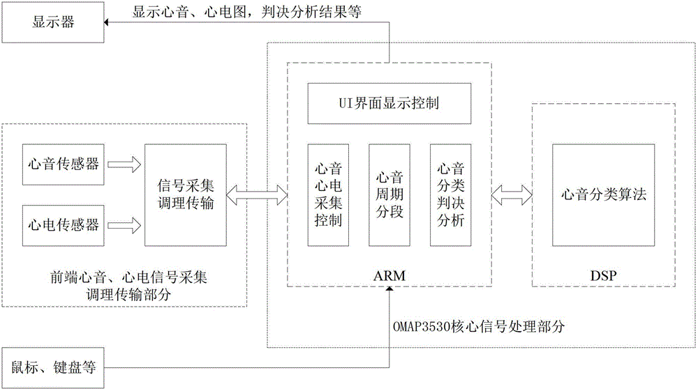 Portable heart sound automatic sorting assistant diagnostic apparatus