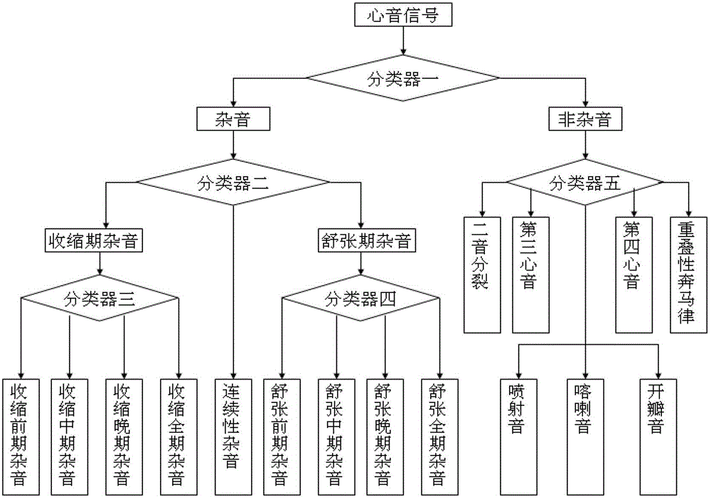 Portable heart sound automatic sorting assistant diagnostic apparatus