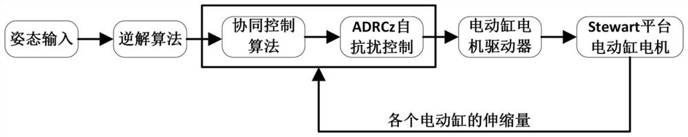 A collaborative control method for a stewart platform