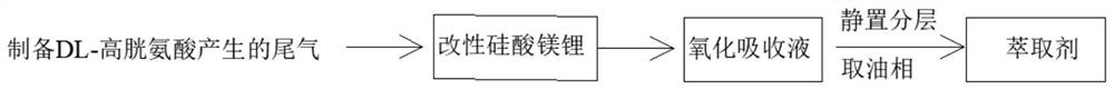 Tail gas treatment method for preparing DL-homocystine