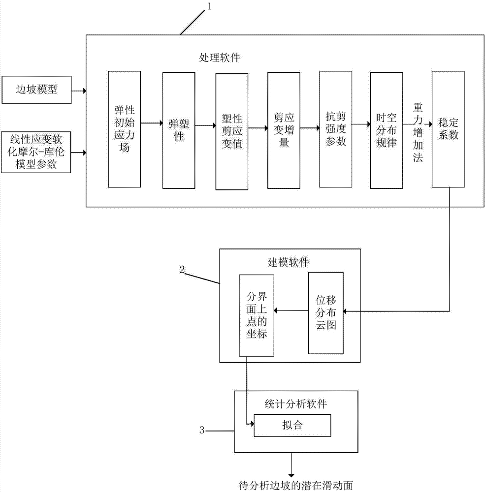 Stability dynamic evaluation method for strain softening slope