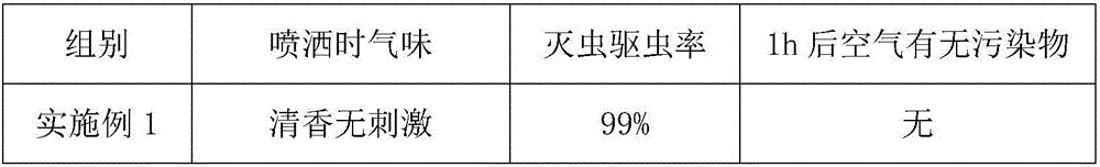 Indoor environment-friendly insect-repelling bactericide and preparation method thereof