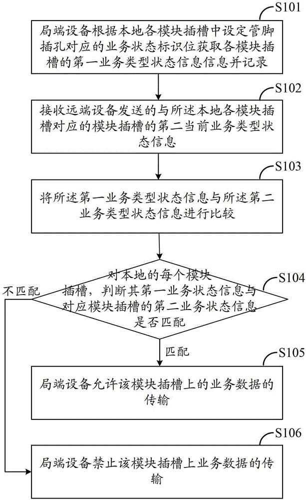 Different-service-type data hybrid transmission method, equipment and module slots