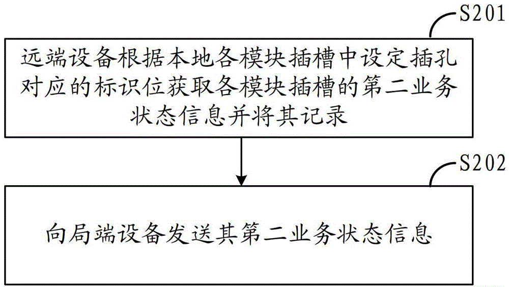 Different-service-type data hybrid transmission method, equipment and module slots