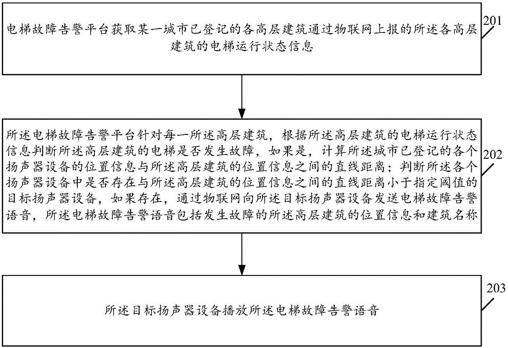 Elevator failure alarm system and method based on big data