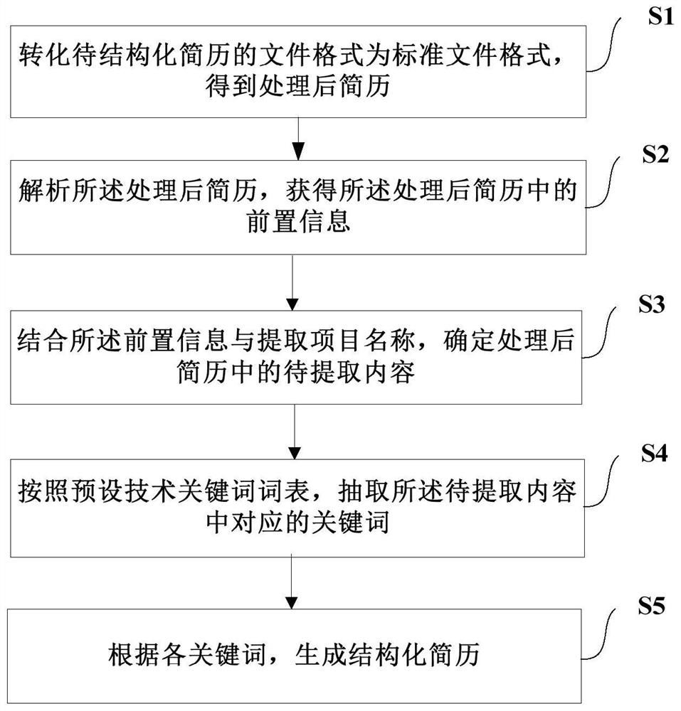 Method and device for structuring resume information