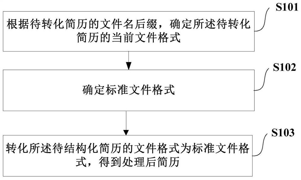 Method and device for structuring resume information