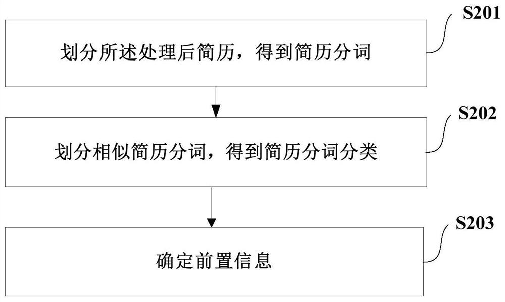 Method and device for structuring resume information