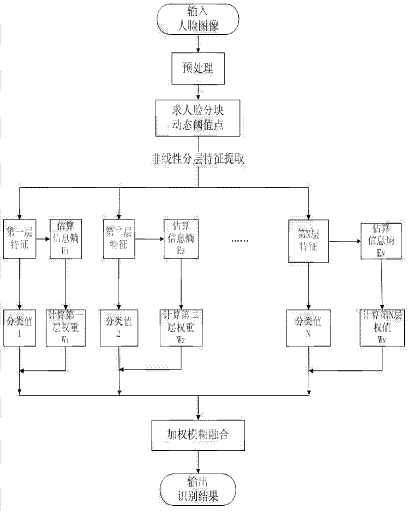 Light face recognition method