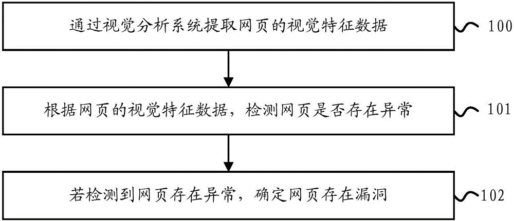 Method and device for carrying out vulnerability detection on basis of ...