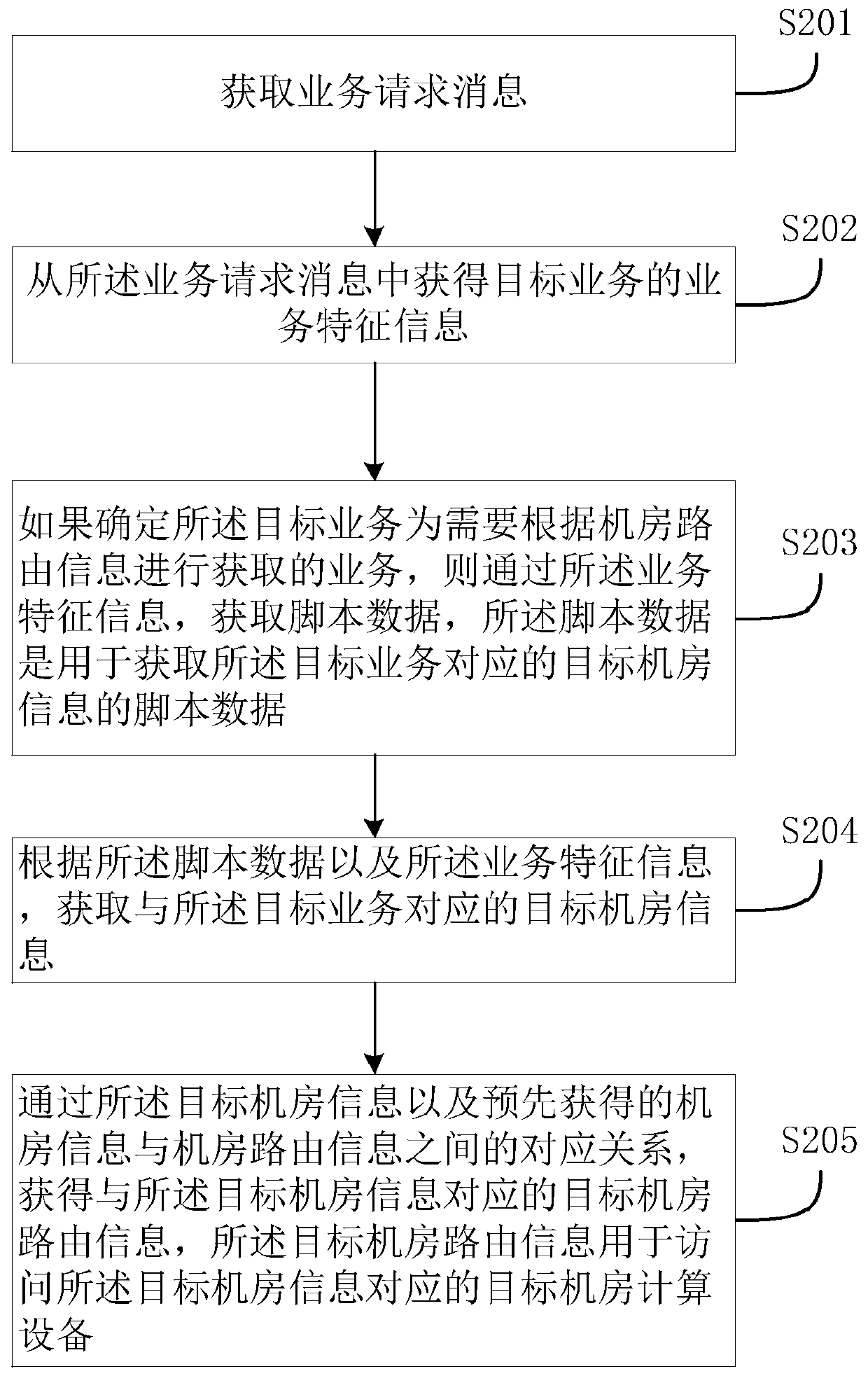 Method for acquiring routing information of machine room and script data configuration method and device