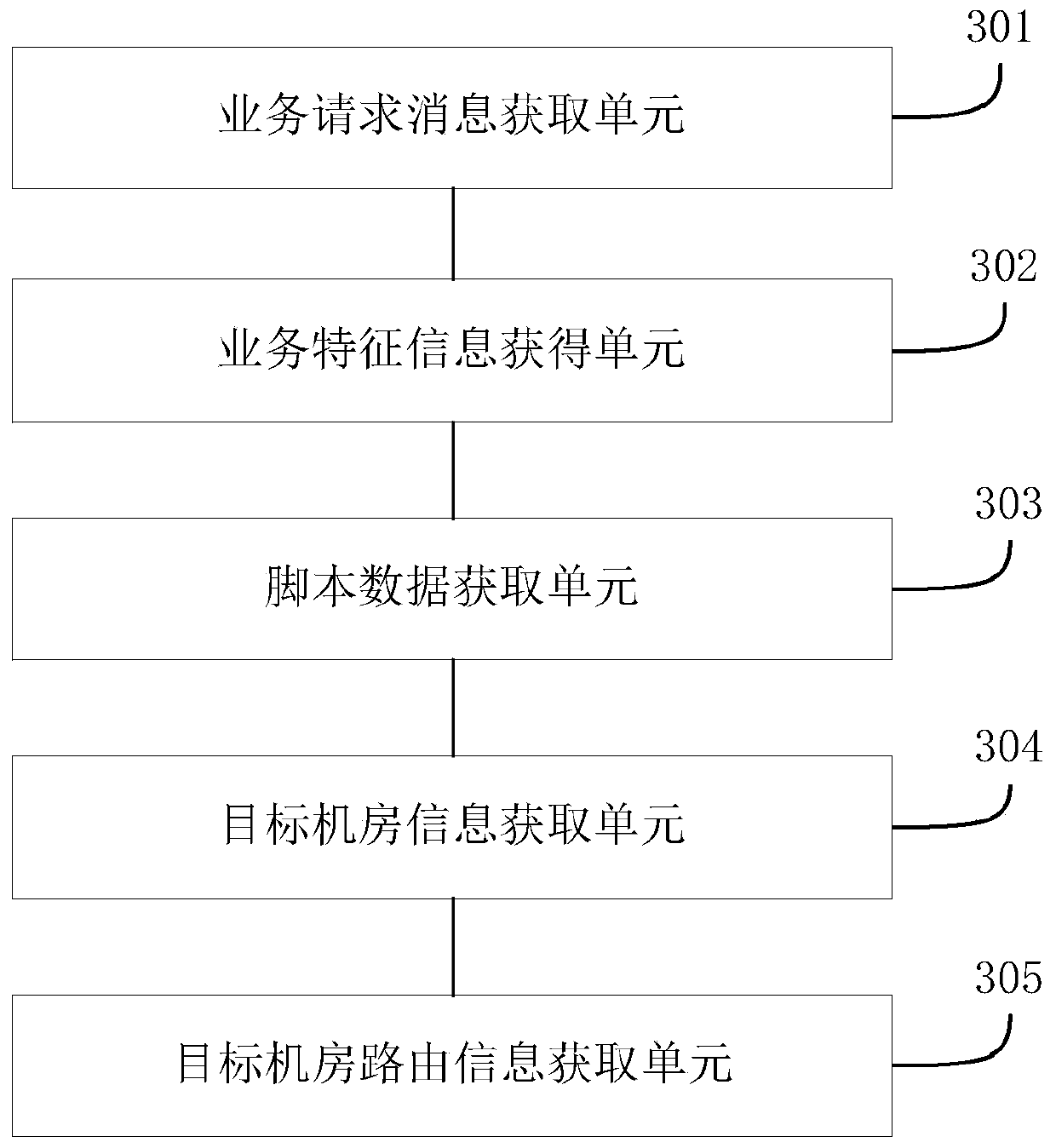 Method for acquiring routing information of machine room and script data configuration method and device