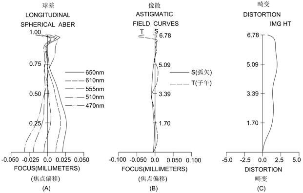 Optical lens, camera module and electronic equipment