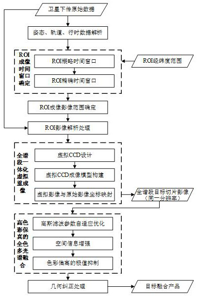 Optical satellite rapid fusion product manufacturing method based on target area