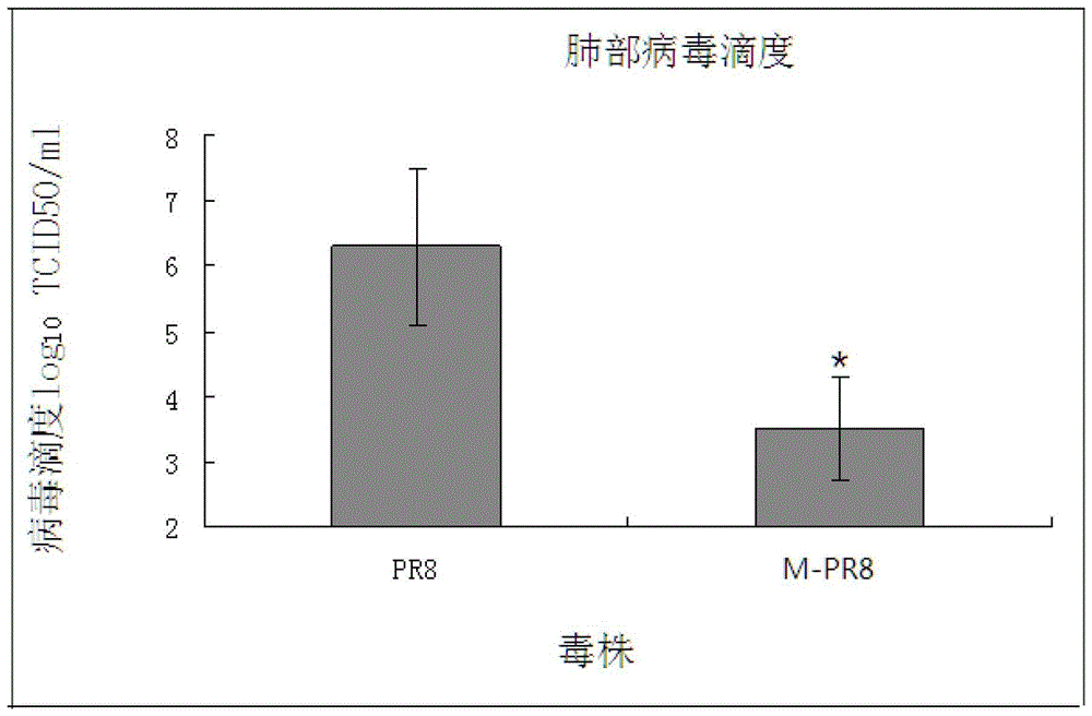 Live attenuated influenza virus vaccine and preparation method thereof