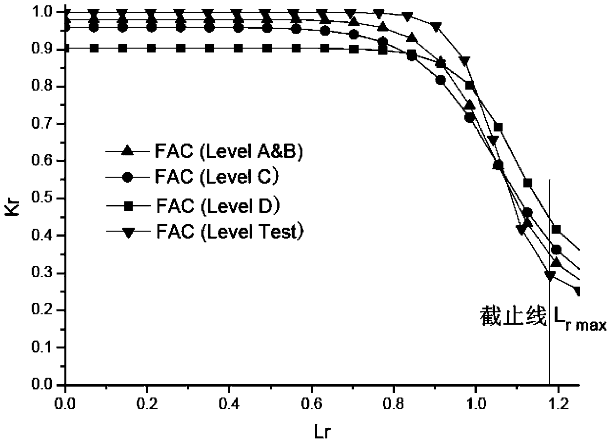 Evaluation method for defects of CPR1000 unit reactor pressure vessel core cylindrical shell zones