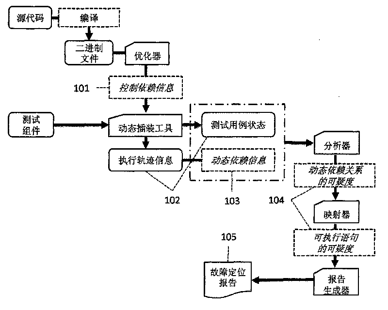 Program dynamic dependency relation-based software fault positioning method