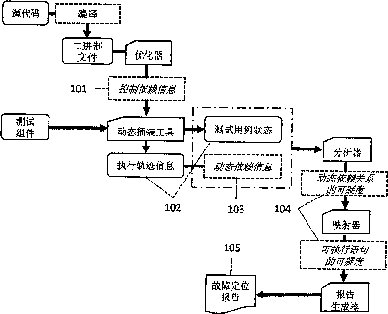 Program dynamic dependency relation-based software fault positioning method