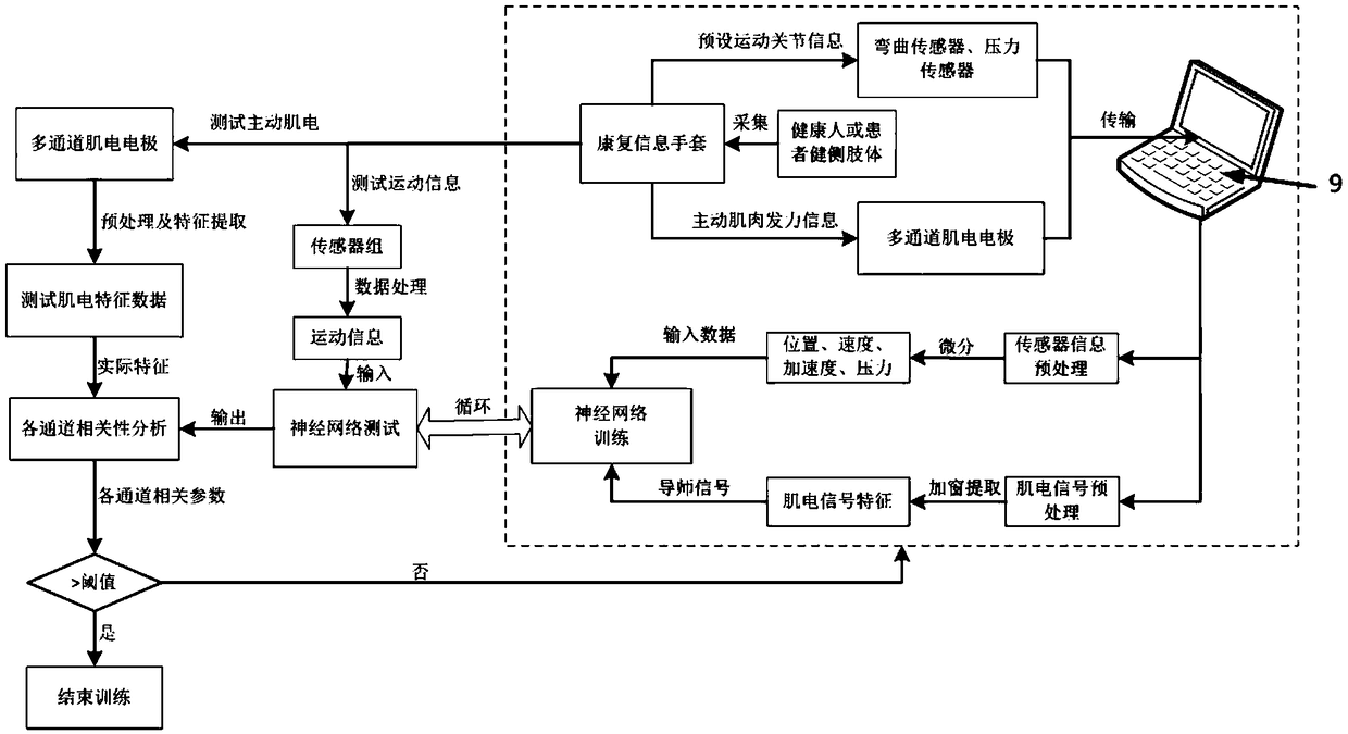 Rehabilitation training evaluation method and system based on interaction between exercise information and myoelectricity