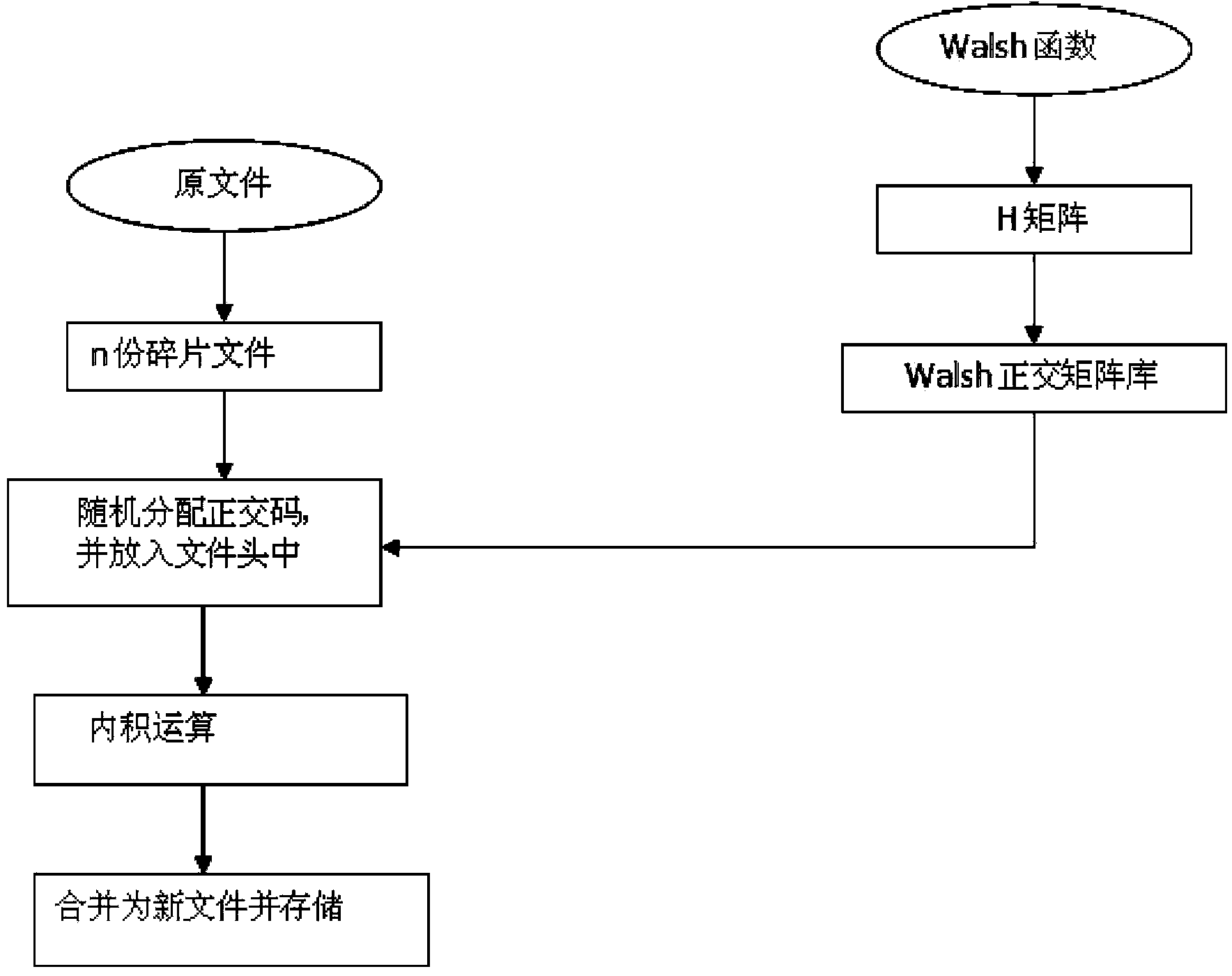 Private file protection method based on Walsh code