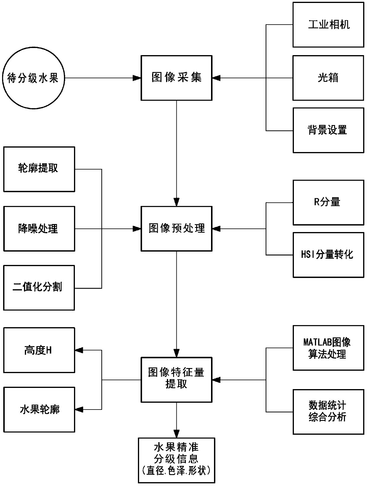 Fruit grading device based on orthogonal binocular machine vision