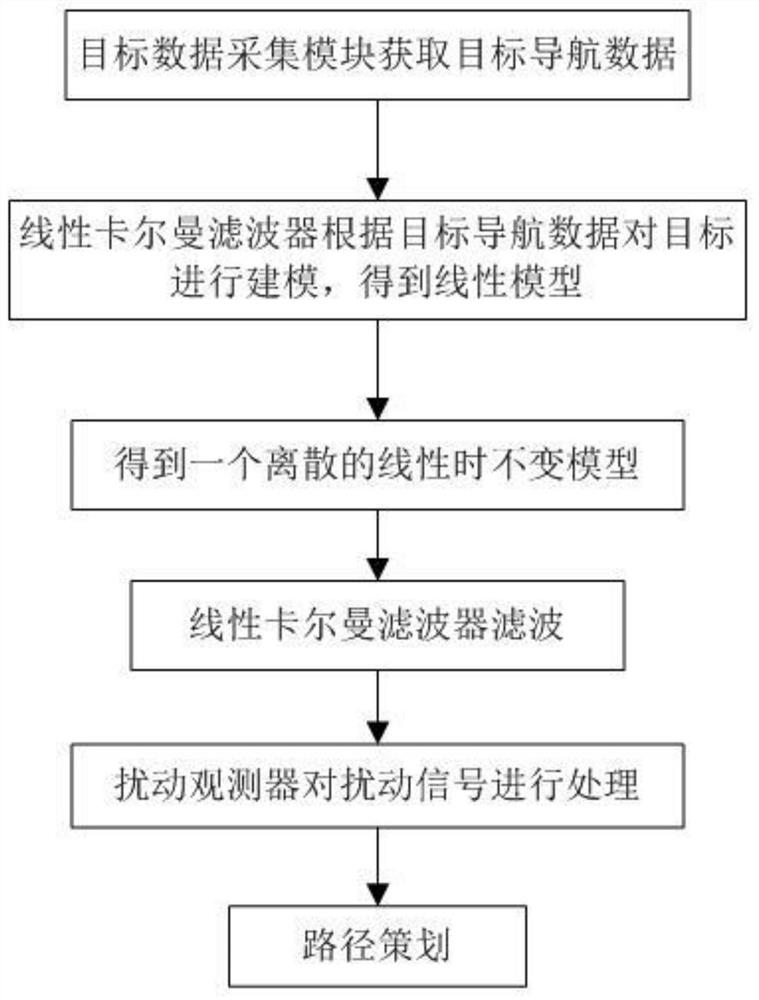 Underwater robot motion path tracking method based on sliding mode robust control