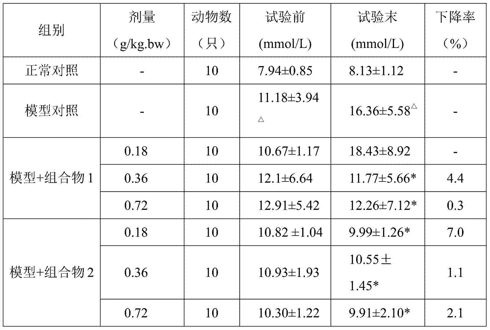 A composition with auxiliary hypoglycemic and hypolipidemic effects