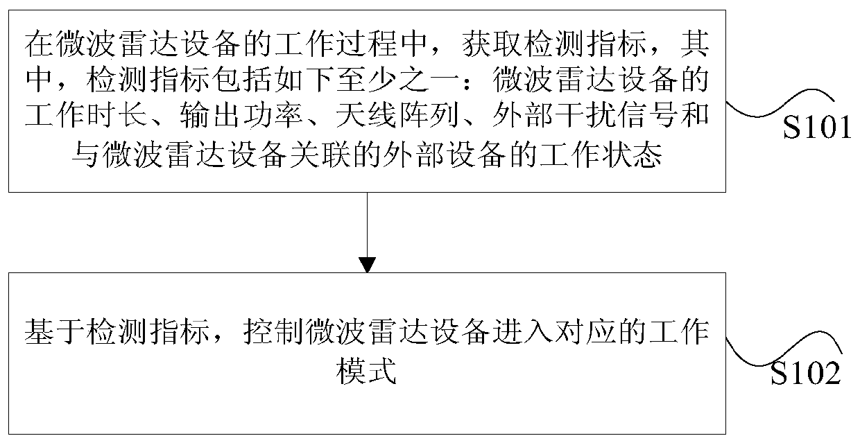 Device and method for controlling operating modes of microwave radar equipment