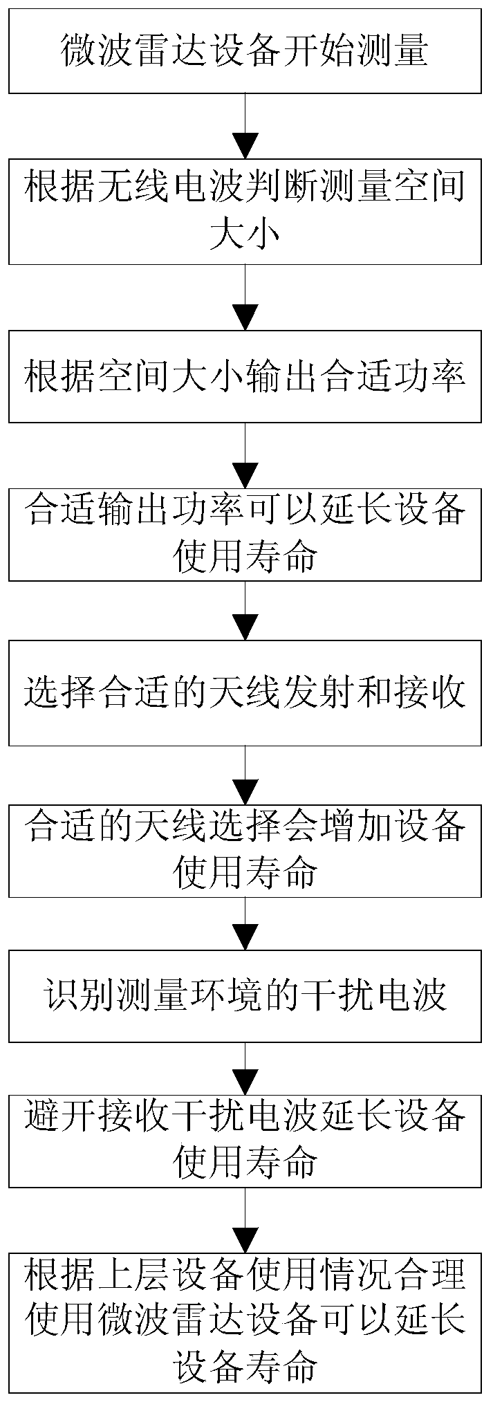 Device and method for controlling operating modes of microwave radar equipment