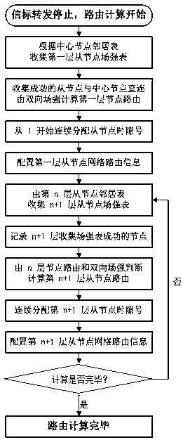 Network Routing Method for Power Wireless Data Acquisition