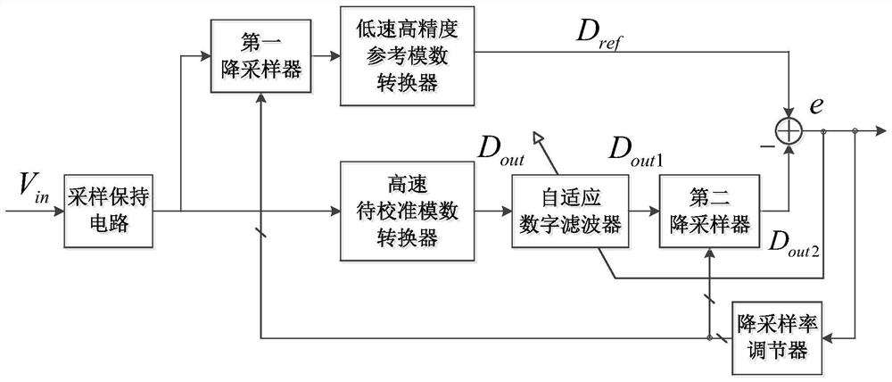 An adaptive digital background calibration circuit and method with adjustable down-sampling rate