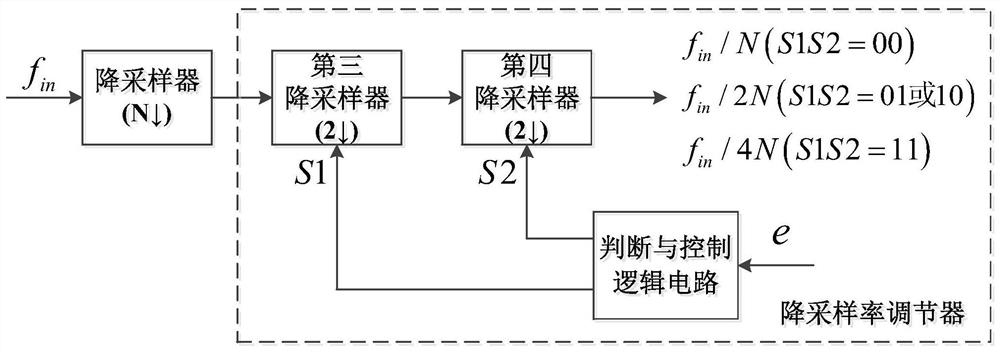 An adaptive digital background calibration circuit and method with adjustable down-sampling rate