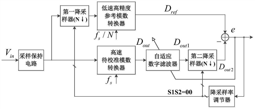 An adaptive digital background calibration circuit and method with adjustable down-sampling rate