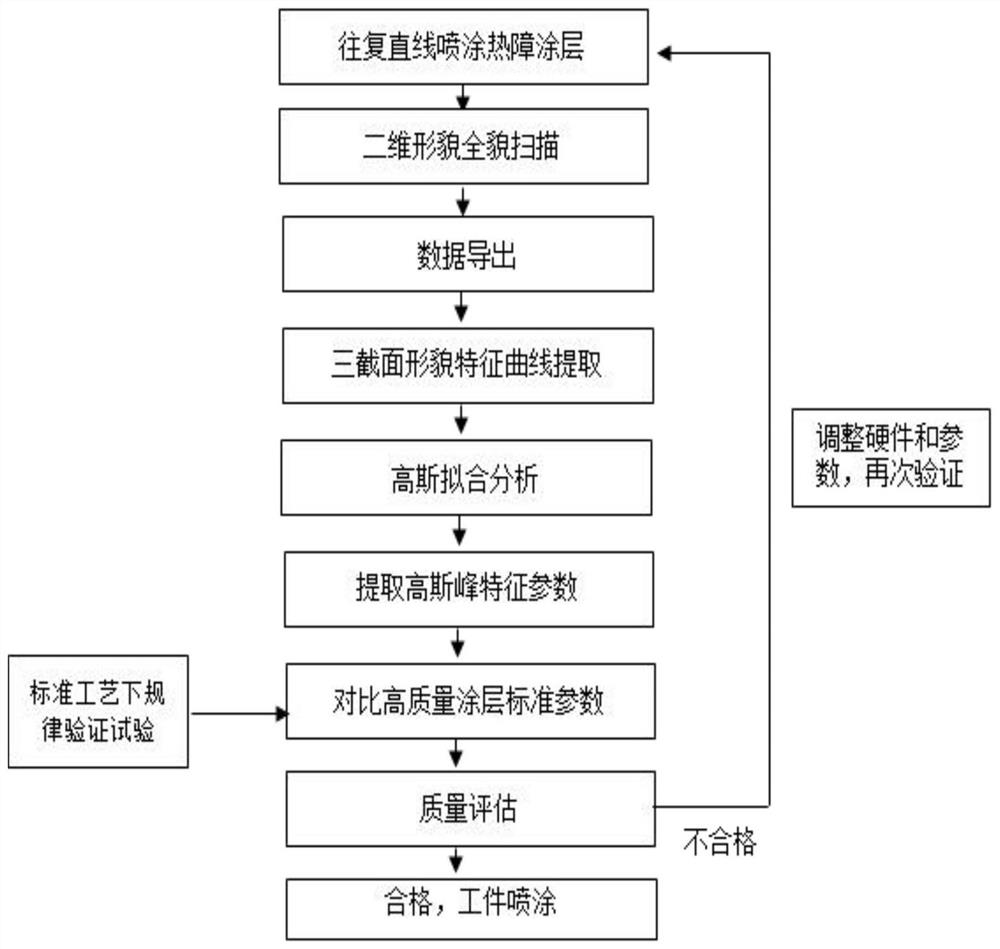 Thermal barrier coating spraying quality evaluation and control method