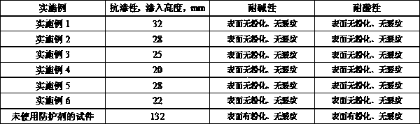 Method for preparing water-based penetration type concrete protective agent