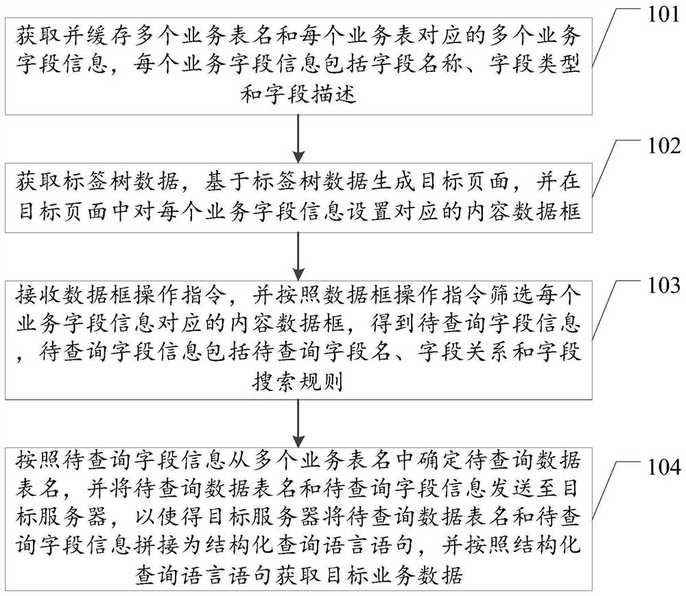 Business data query method, device and equipment and storage medium