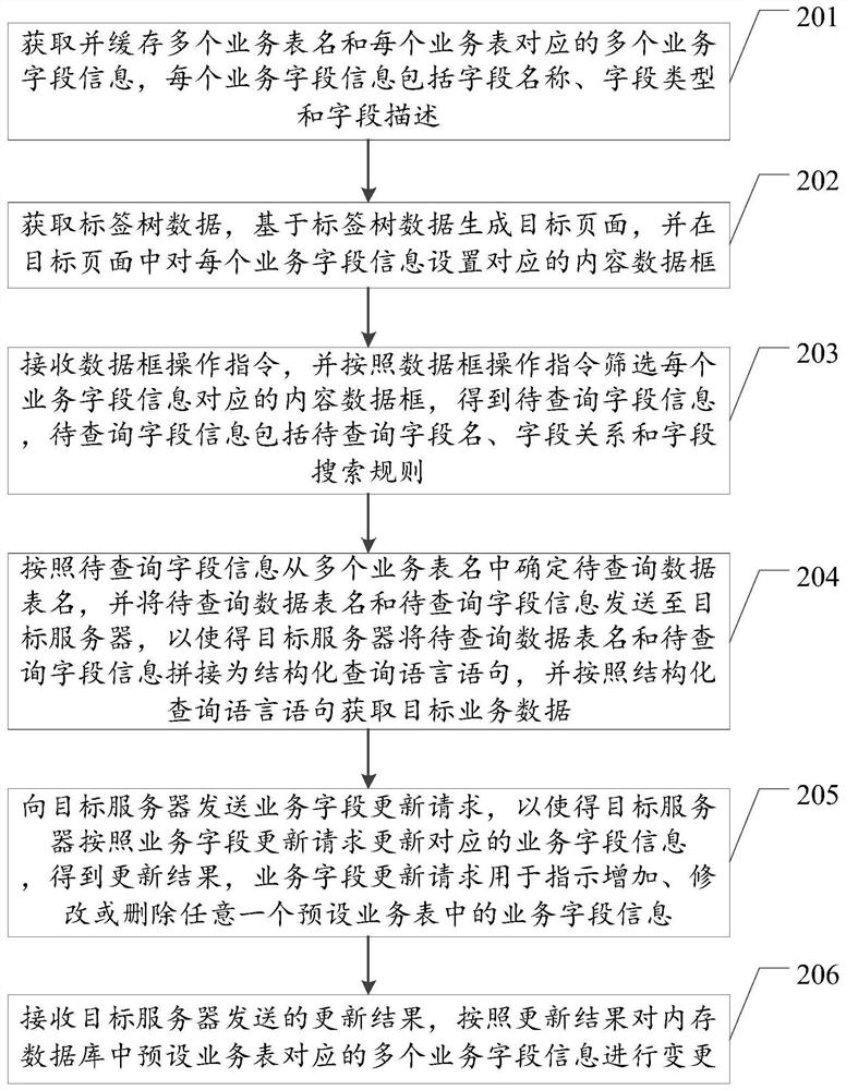 Business data query method, device and equipment and storage medium